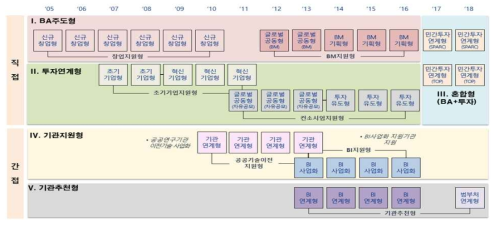 내역사업 History Map 출처 : 동 사업 기획보고서