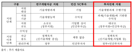 지원방식별 특징