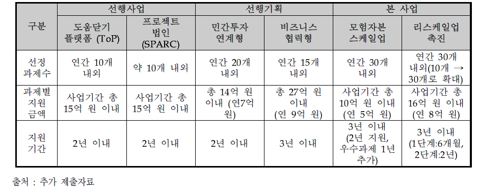 선행사업과 선행기획, 본 사업 비교