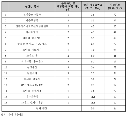 전(全)부처 기술사업화 사업의 과제당 지원 단가