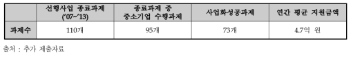 선행사업의 사업화 성공과제 중 중소기업 평균 지원금액