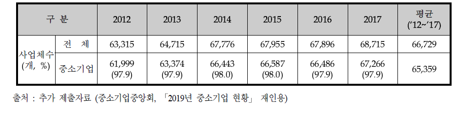 제조 중소기업 현황