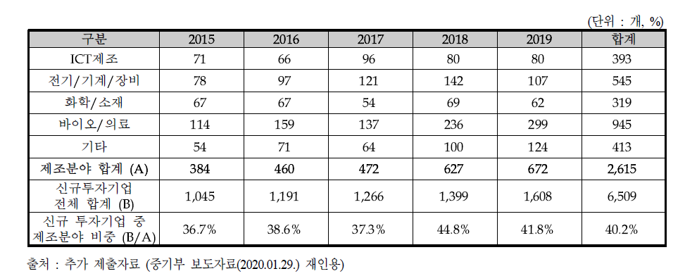 업종별 벤처투자 현황