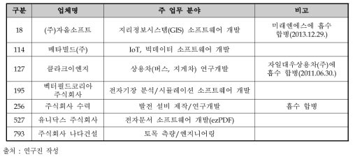 연구개발서비스업 기업명단 중 검토 필요 사례