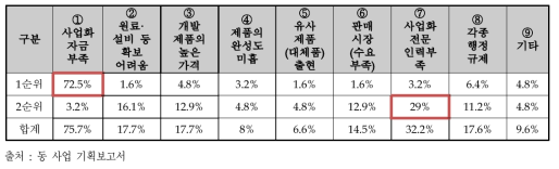 스케일업 기술사업화 프로그램 ‘기술사업화 애로사항’ 응답 현황