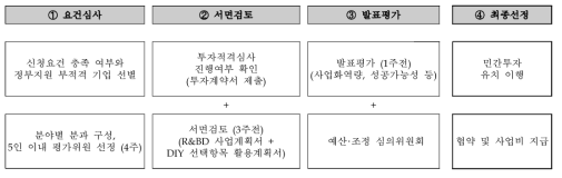 모험자본 스케일업 내역사업 선정평가 프로세스 출처 : 동 사업 기획보고서