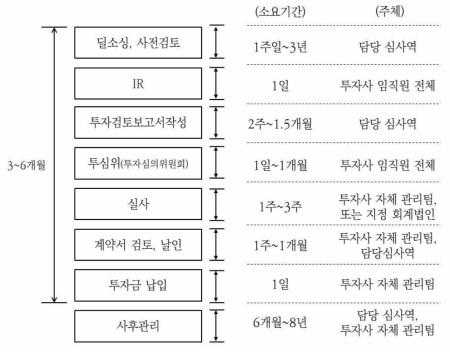 VC의 투자 프로세스 출처 : 동 사업 기획보고서