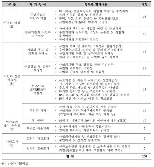 2단계 신규R&D 선정평가지표