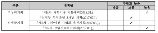 상위계획과의 부합성 조사 결과