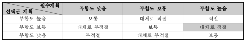 상위계획과의 부합성 평점 결과