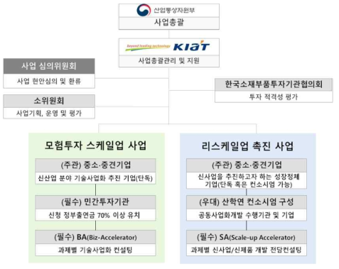 동 사업 추진체계도 출처 : 동 사업 기획보고서