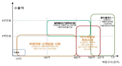 주관부처의 중복성 검토 결과 출처: 동 사업 기획보고서