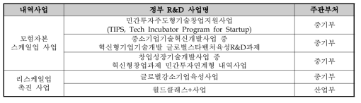 동 사업의 차별성 검토를 위한 유사사업 목록