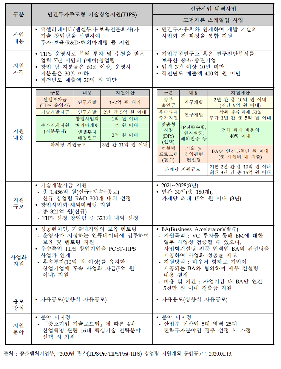 TIPS와 모험자본 스케일업 사업 비교