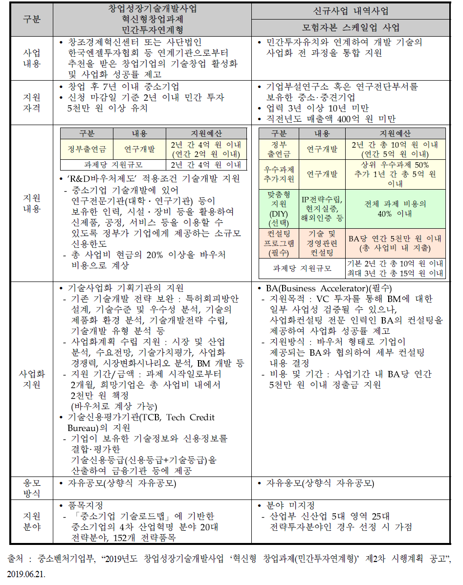 「창업성장기술개발사업(혁신형창업과제 민간투자연계형)」과 모험자본 스케일업 사업 비교