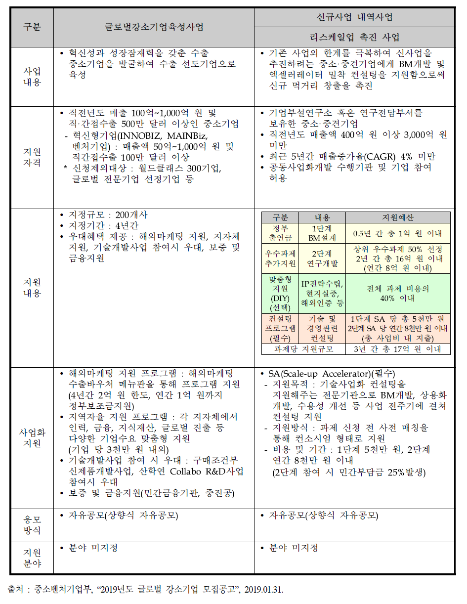 「글로벌강소기업육성사업」과 리스케일업 촉진 사업 비교