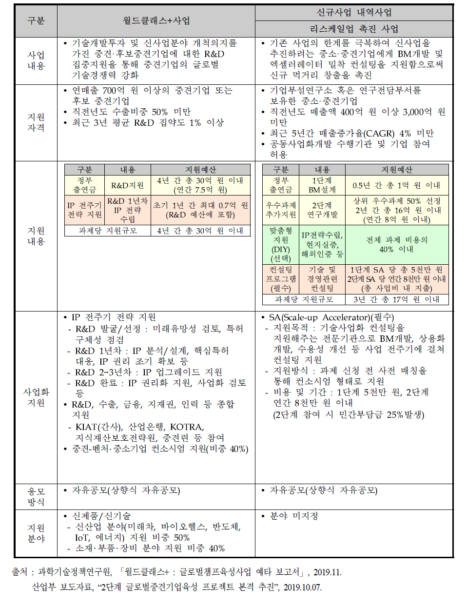 「월드클래스+사업」과 리스케일업 촉진 사업 비교