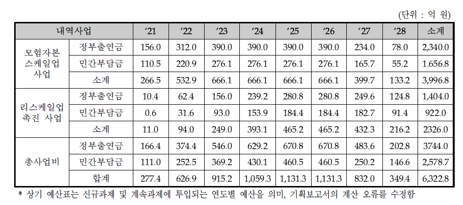 스케일업 기술사업화 프로그램 연도별 추진예산