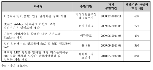 「사업화연계기술개발사업」 중 과제수행 포기 사례