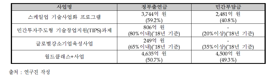 유사 사업의 정부출연금 및 민간부담금 비중