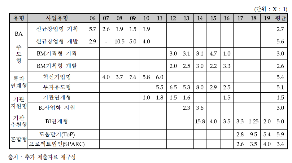 사업유형별 선정경쟁률 비교