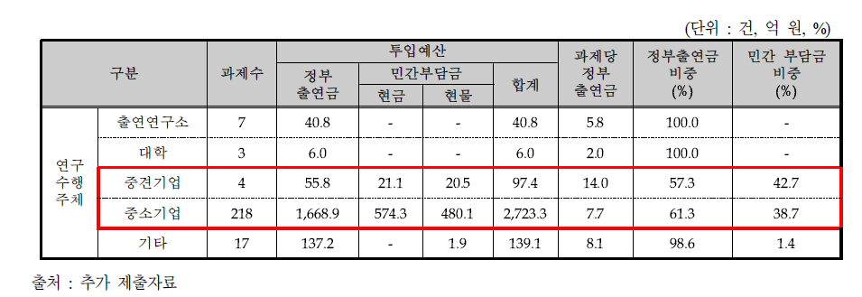 선행사업의 과제 당 정부출연금 및 민간부담금 비중