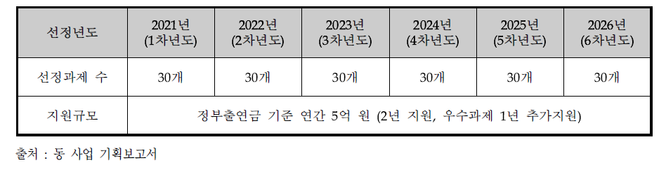 모험자본 스케일업 사업 연도별 선정과제 수