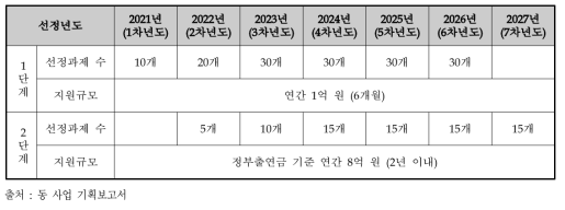 리스케일업 촉진 사업 연도별 선정과제 수