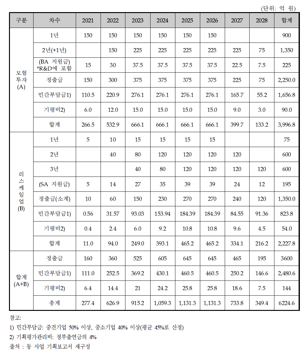 내역사업 연도별 예산