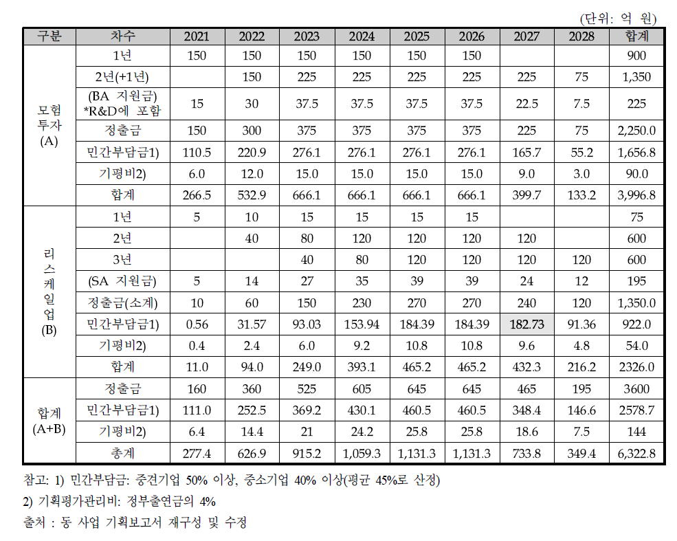 내역사업 연도별 예산