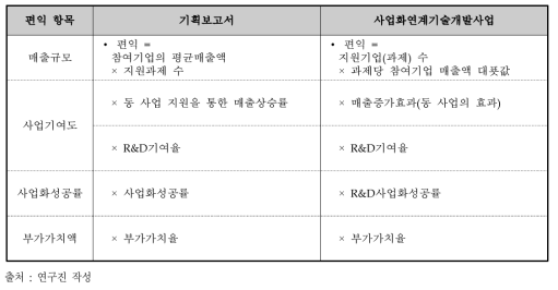 동 사업 편익 추정 수식 vs 「사업화연계기술개발사업」 편익 추정 수식