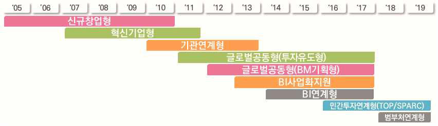 동 사업 내역사업의 변화 출처 : 동 사업 기획보고서