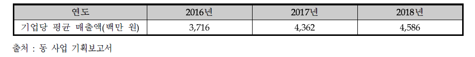 모험자본 스케일업 사업 후보군 평균매출액