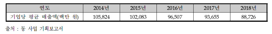 리스케일업 촉진 사업 후보군 평균매출액