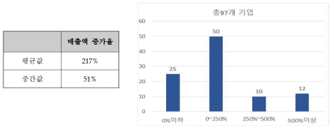 선행사업 매출액 증가율 분석 결과 출처 : 추가 제출자료