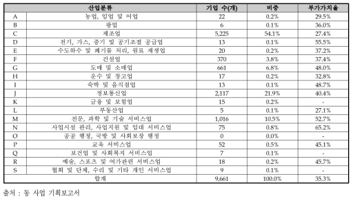 모험자본 스케일업 사업 산업별 분포 및 부가가치율