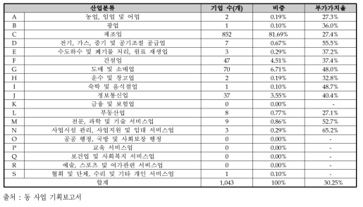 리스케일업 촉진 사업 산업별 분포 및 부가가치율