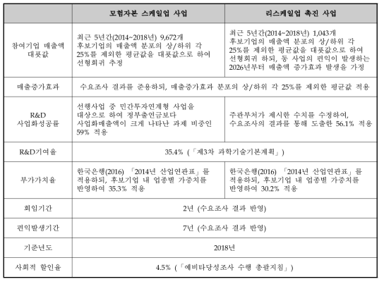 동 사업의 편익 산정방식 (연구진 제시)