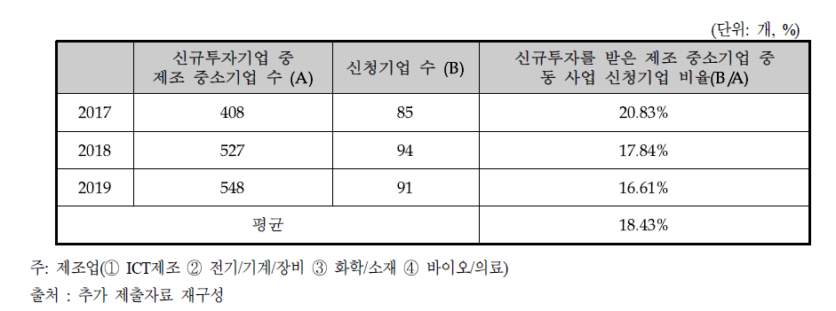 선행사업 후보군과 신청기업 비율