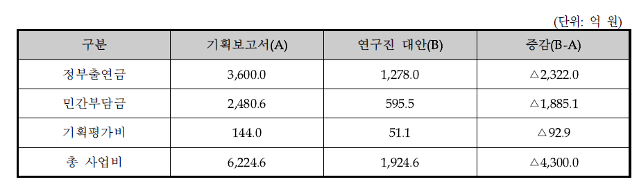 연구진 대안 총사업비 검토 결과