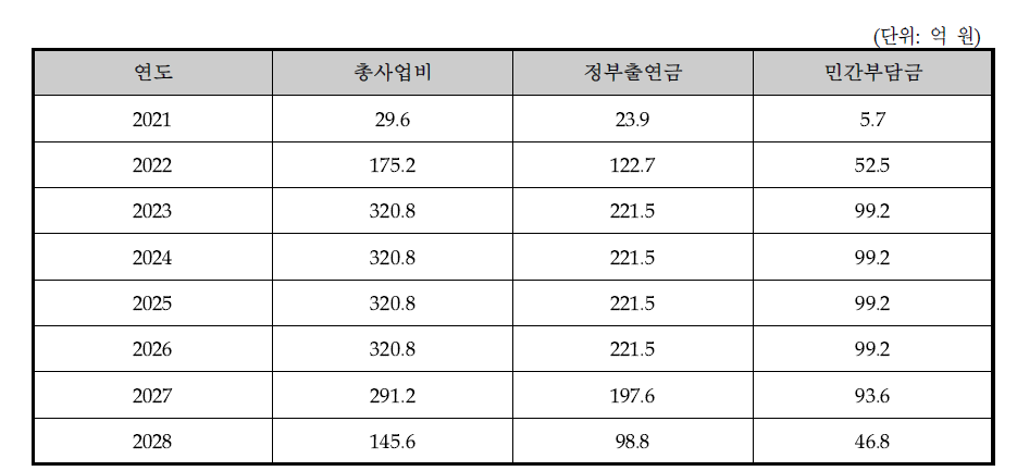 연구진 대안의 정부·민간재원 검토 결과