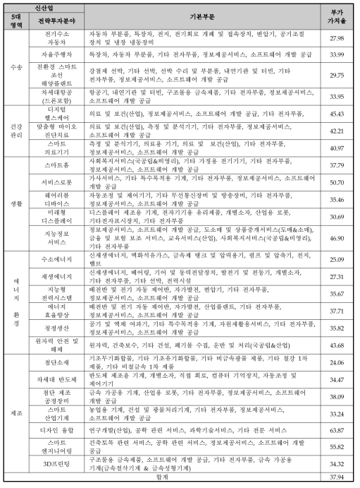 부가가치율 적용