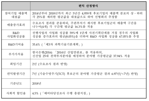 연구진 대안의 편익 산정방식