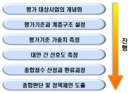 분석적 계층화법(AHP)을 이용한 평가절차 출처 : 한국과학기술기획평가원(2019), 「국가연구개발사업 예비타당성조사 수행 세부지침」