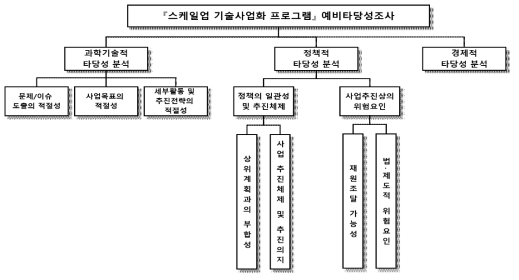 동 사업의 예비타당성조사 의사결정 계층구조