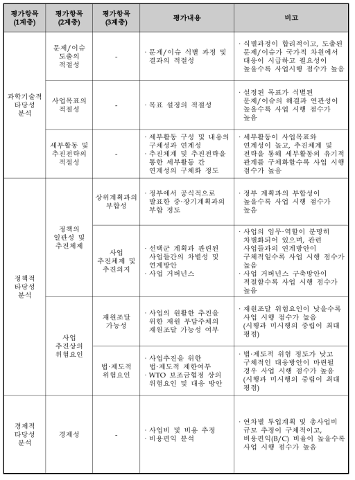 동 사업의 AHP 평가항목