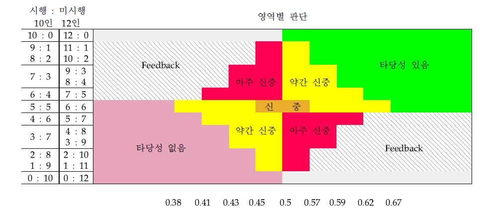 ‘사업 시행’ 종합평점과 평가자별 의견 일치도에 따른 결론 출처 : 한국과학기술기획평가원(2019), 「국가연구개발사업 예비타당성조사 수행 세부지침」