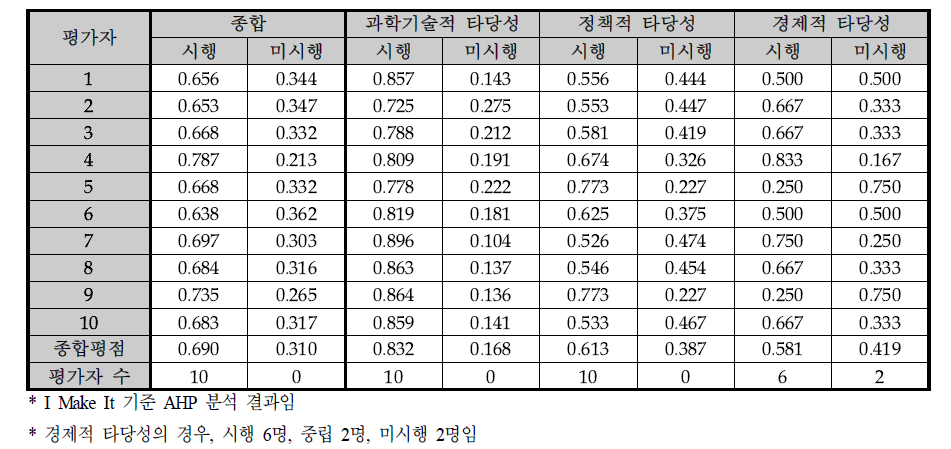 사업화연계 기술개발사업 예비타당성조사 AHP 평가결과