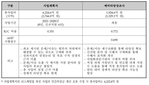 사업계획서와 대안의 비교 요약