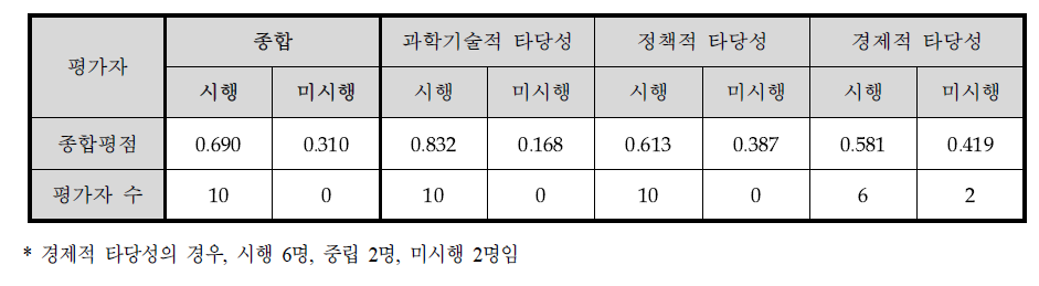 동 사업에 대한 AHP 평가결과 요약